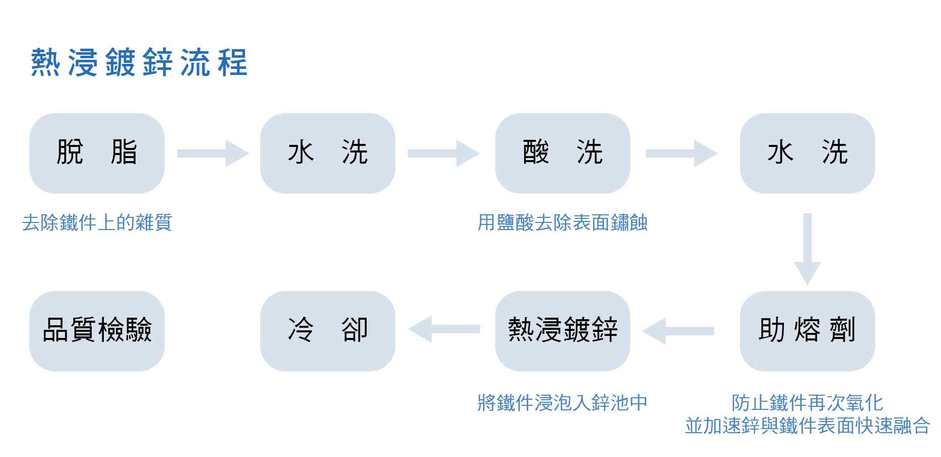 熱浸鍍鋅的步驟流程